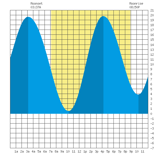 Kenai tide chart for Friday, September 5, 2025
