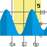 Kenai tide chart for Friday, September 5, 2025
