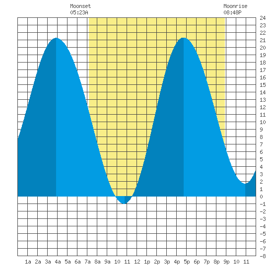Kenai tide chart for Saturday, September 6, 2025