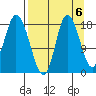 Kenai tide chart for Saturday, September 6, 2025