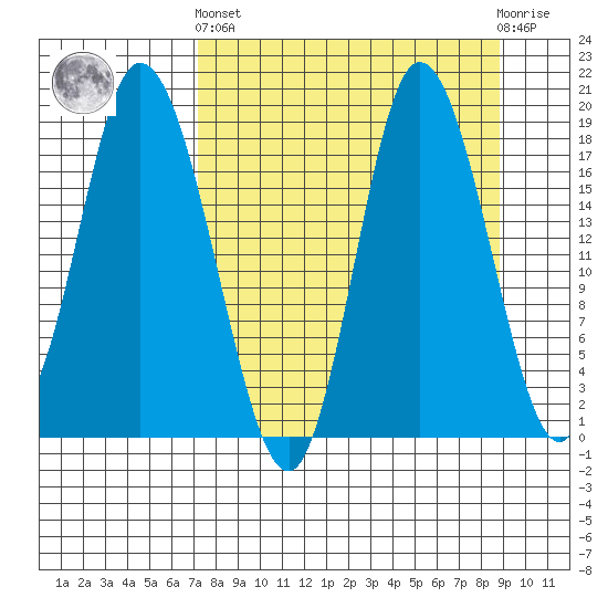 Kenai tide chart for Sunday, September 7, 2025