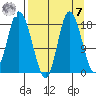 Kenai tide chart for Sunday, September 7, 2025