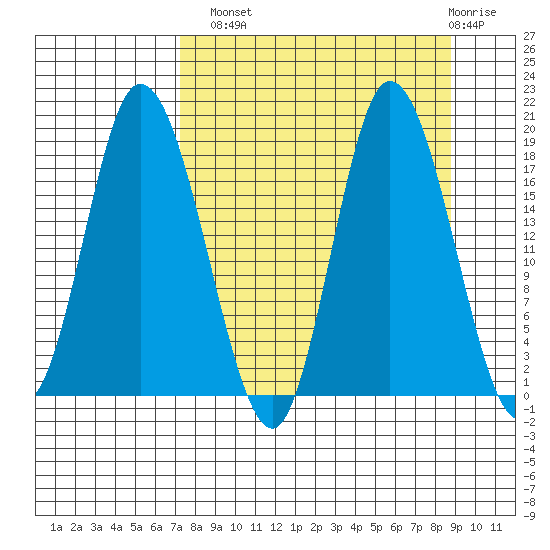 Kenai tide chart for Monday, September 8, 2025