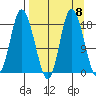 Kenai tide chart for Monday, September 8, 2025