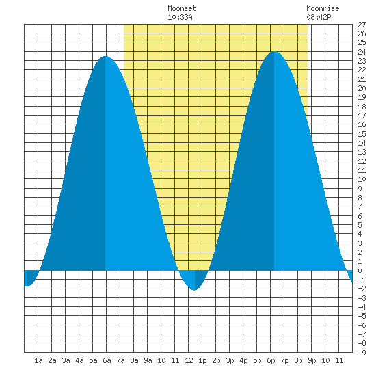 Kenai tide chart for Tuesday, September 9, 2025