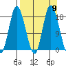 Kenai tide chart for Tuesday, September 9, 2025