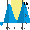 Kenai tide chart for Friday, October 10, 2025