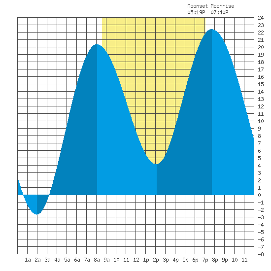 Kenai tide chart for Saturday, October 11, 2025