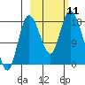 Kenai tide chart for Saturday, October 11, 2025