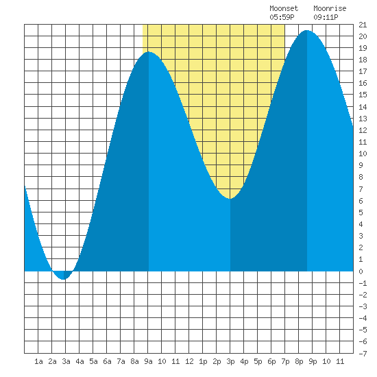 Kenai tide chart for Sunday, October 12, 2025