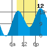 Kenai tide chart for Sunday, October 12, 2025