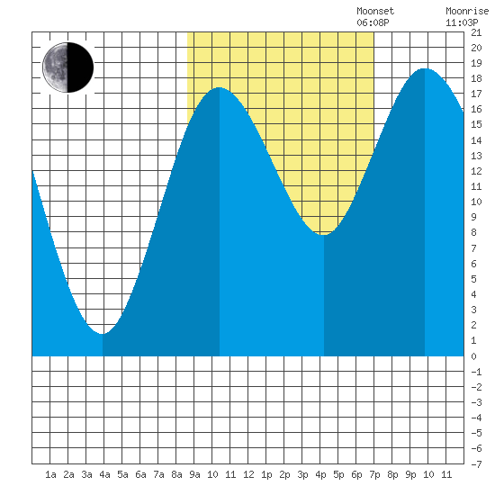 Kenai tide chart for Monday, October 13, 2025