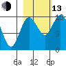 Kenai tide chart for Monday, October 13, 2025