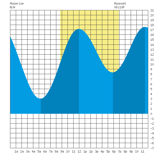 Kenai tide chart for Tuesday, October 14, 2025