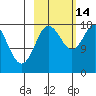 Kenai tide chart for Tuesday, October 14, 2025
