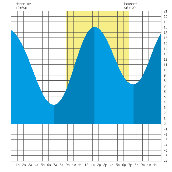 Kenai tide chart for Wednesday, October 15, 2025
