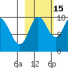 Kenai tide chart for Wednesday, October 15, 2025
