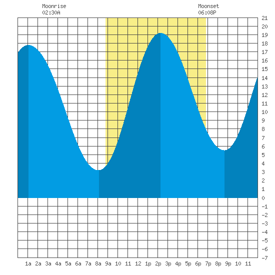Kenai tide chart for Thursday, October 16, 2025