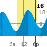 Kenai tide chart for Thursday, October 16, 2025