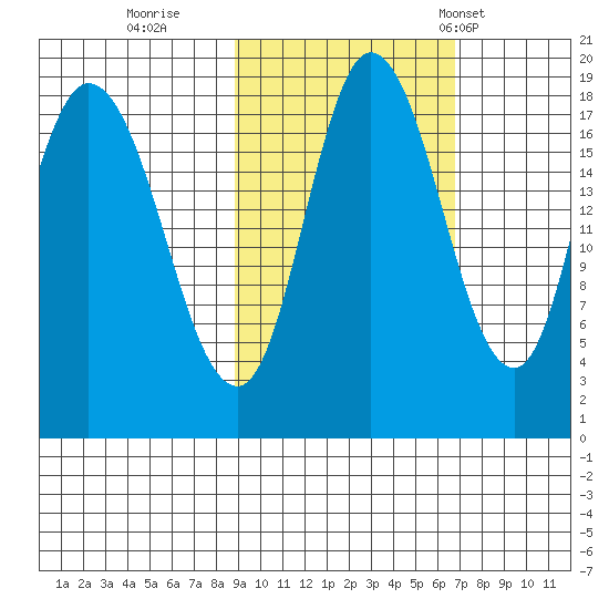 Kenai tide chart for Friday, October 17, 2025