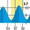 Kenai tide chart for Friday, October 17, 2025