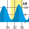 Kenai tide chart for Saturday, October 18, 2025