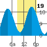Kenai tide chart for Sunday, October 19, 2025
