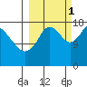 Kenai tide chart for Wednesday, October 1, 2025