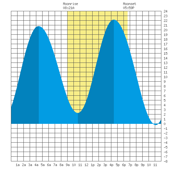 Kenai tide chart for Monday, October 20, 2025