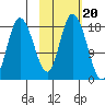 Kenai tide chart for Monday, October 20, 2025