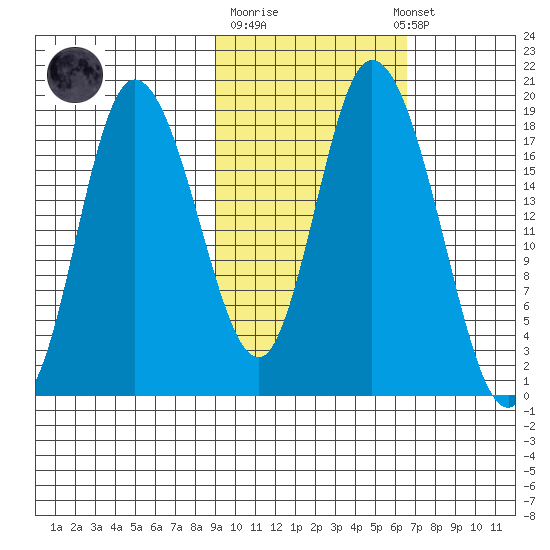 Kenai tide chart for Tuesday, October 21, 2025