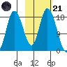 Kenai tide chart for Tuesday, October 21, 2025