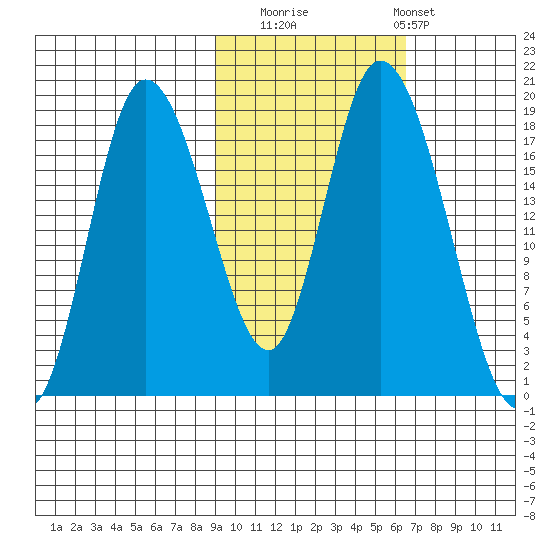Kenai tide chart for Wednesday, October 22, 2025