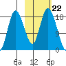 Kenai tide chart for Wednesday, October 22, 2025