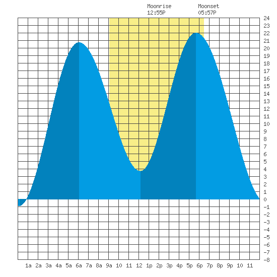 Kenai tide chart for Thursday, October 23, 2025