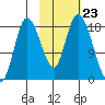 Kenai tide chart for Thursday, October 23, 2025