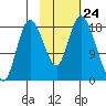 Kenai tide chart for Friday, October 24, 2025