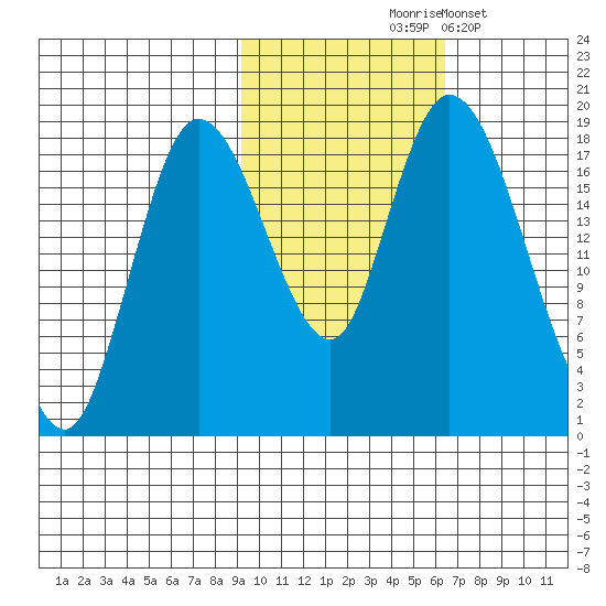 Kenai tide chart for Saturday, October 25, 2025