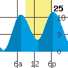 Kenai tide chart for Saturday, October 25, 2025
