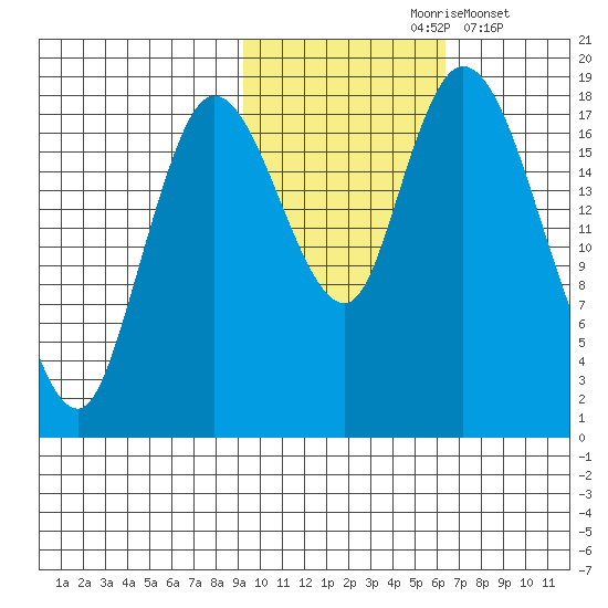Kenai tide chart for Sunday, October 26, 2025