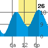 Kenai tide chart for Sunday, October 26, 2025