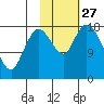 Kenai tide chart for Monday, October 27, 2025