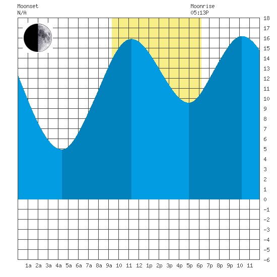 Kenai tide chart for Wednesday, October 29, 2025
