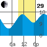 Kenai tide chart for Wednesday, October 29, 2025