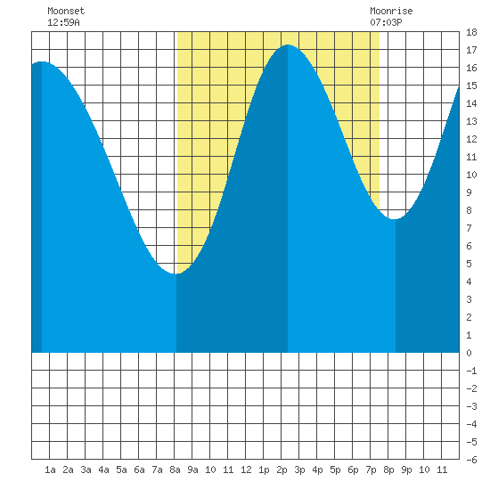 Kenai tide chart for Thursday, October 2, 2025