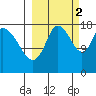 Kenai tide chart for Thursday, October 2, 2025
