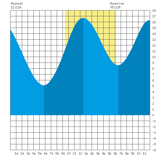 Kenai tide chart for Thursday, October 30, 2025