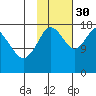 Kenai tide chart for Thursday, October 30, 2025