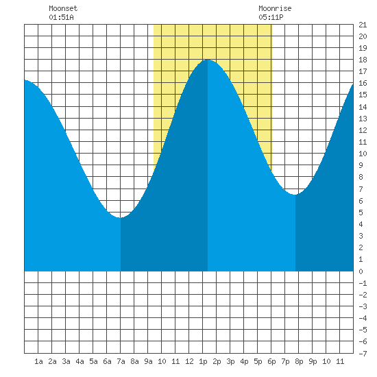 Kenai tide chart for Friday, October 31, 2025