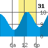 Kenai tide chart for Friday, October 31, 2025